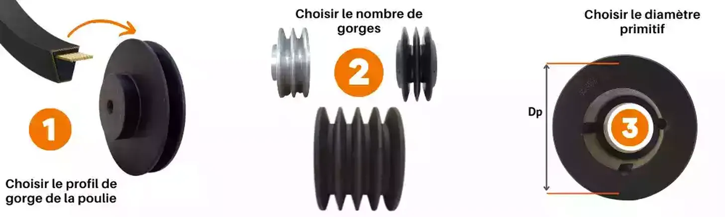 Etapes choix d‘une poulie